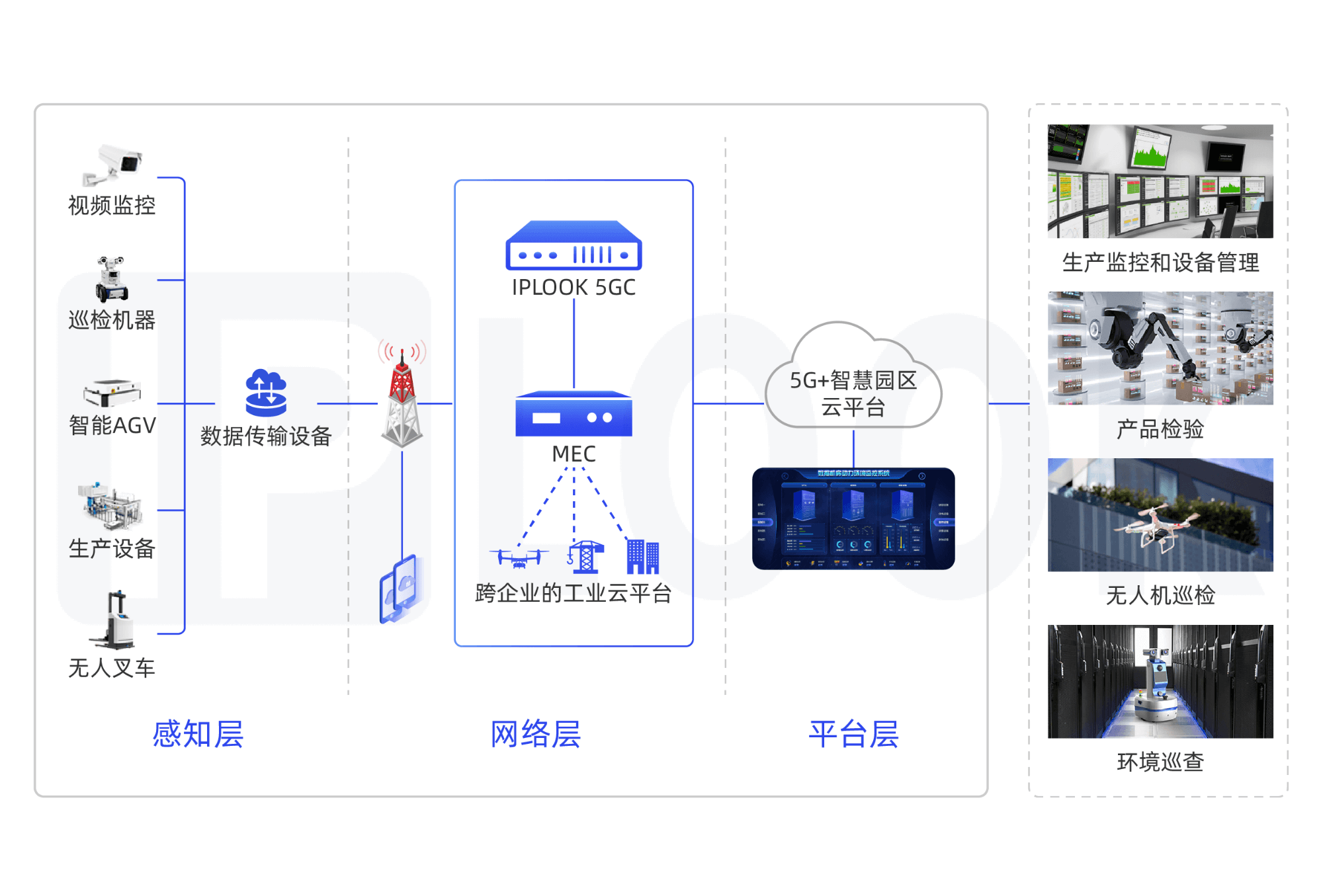 工業應用方案