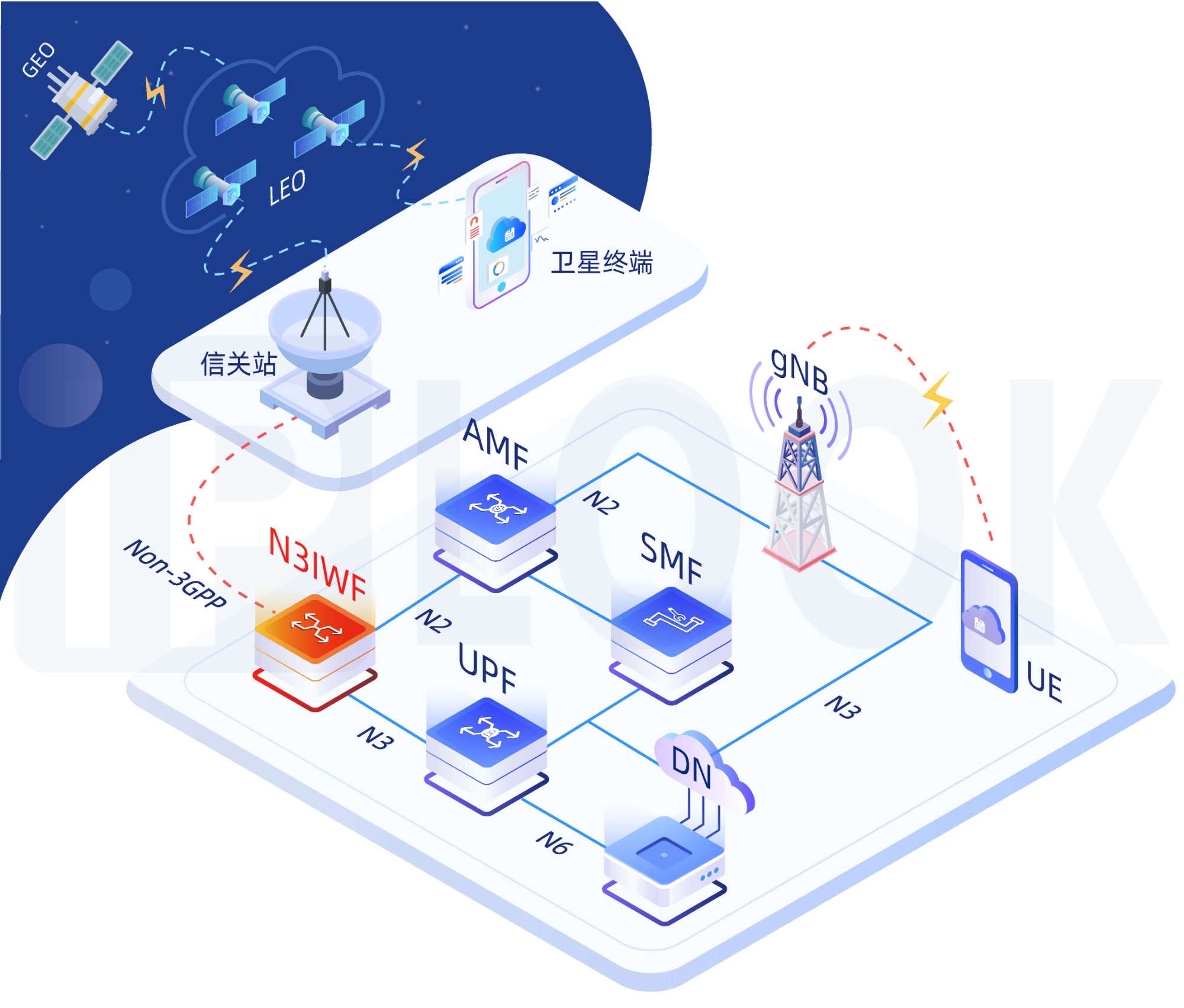 5G 融合衛星核心網  N3IWF 網元